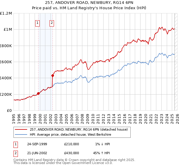 257, ANDOVER ROAD, NEWBURY, RG14 6PN: Price paid vs HM Land Registry's House Price Index