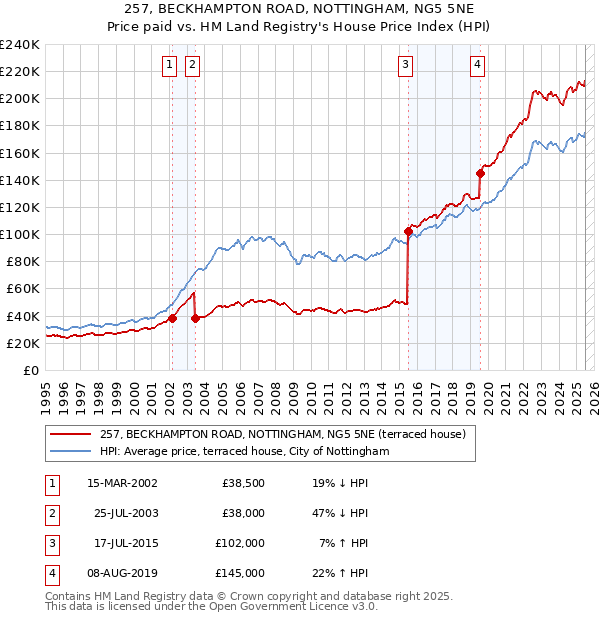 257, BECKHAMPTON ROAD, NOTTINGHAM, NG5 5NE: Price paid vs HM Land Registry's House Price Index