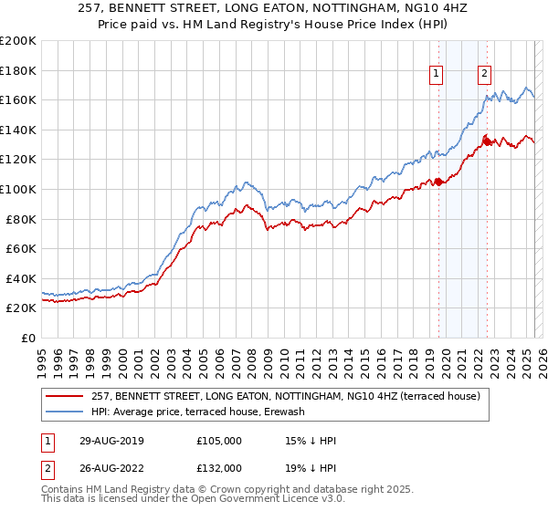 257, BENNETT STREET, LONG EATON, NOTTINGHAM, NG10 4HZ: Price paid vs HM Land Registry's House Price Index