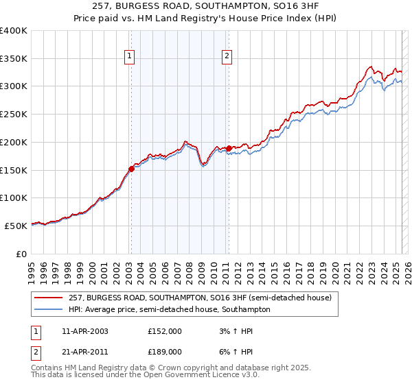 257, BURGESS ROAD, SOUTHAMPTON, SO16 3HF: Price paid vs HM Land Registry's House Price Index