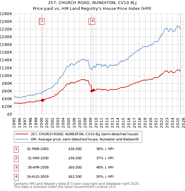 257, CHURCH ROAD, NUNEATON, CV10 8LJ: Price paid vs HM Land Registry's House Price Index