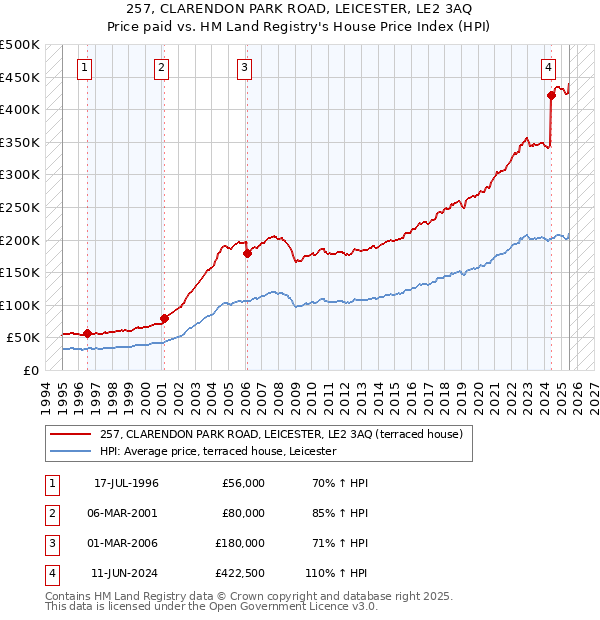 257, CLARENDON PARK ROAD, LEICESTER, LE2 3AQ: Price paid vs HM Land Registry's House Price Index