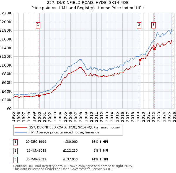 257, DUKINFIELD ROAD, HYDE, SK14 4QE: Price paid vs HM Land Registry's House Price Index
