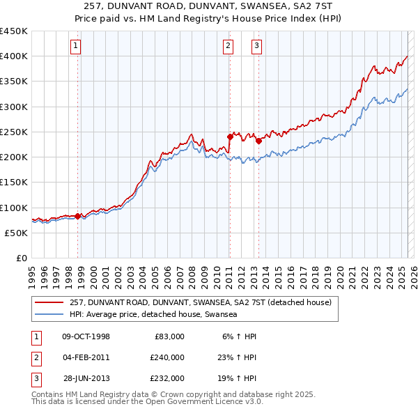257, DUNVANT ROAD, DUNVANT, SWANSEA, SA2 7ST: Price paid vs HM Land Registry's House Price Index