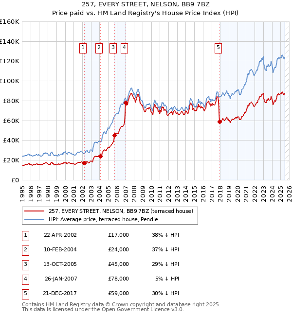 257, EVERY STREET, NELSON, BB9 7BZ: Price paid vs HM Land Registry's House Price Index