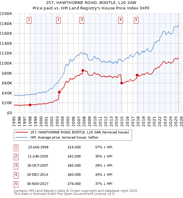 257, HAWTHORNE ROAD, BOOTLE, L20 3AW: Price paid vs HM Land Registry's House Price Index