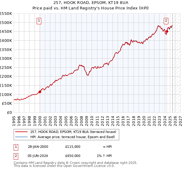 257, HOOK ROAD, EPSOM, KT19 8UA: Price paid vs HM Land Registry's House Price Index