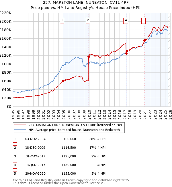 257, MARSTON LANE, NUNEATON, CV11 4RF: Price paid vs HM Land Registry's House Price Index