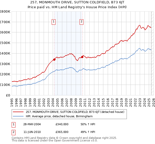 257, MONMOUTH DRIVE, SUTTON COLDFIELD, B73 6JT: Price paid vs HM Land Registry's House Price Index
