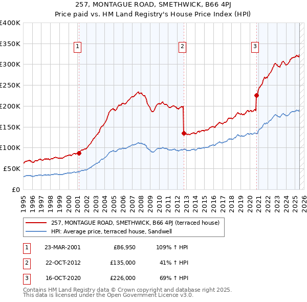 257, MONTAGUE ROAD, SMETHWICK, B66 4PJ: Price paid vs HM Land Registry's House Price Index