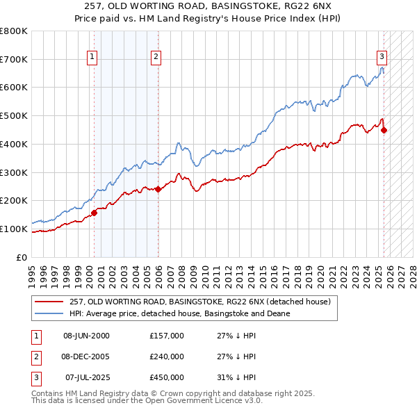 257, OLD WORTING ROAD, BASINGSTOKE, RG22 6NX: Price paid vs HM Land Registry's House Price Index