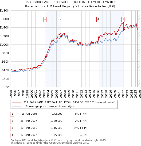 257, PARK LANE, PREESALL, POULTON-LE-FYLDE, FY6 0LT: Price paid vs HM Land Registry's House Price Index