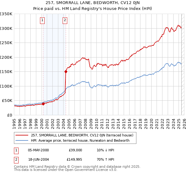 257, SMORRALL LANE, BEDWORTH, CV12 0JN: Price paid vs HM Land Registry's House Price Index