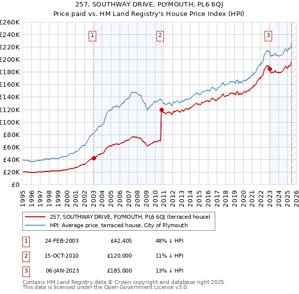 257, SOUTHWAY DRIVE, PLYMOUTH, PL6 6QJ: Price paid vs HM Land Registry's House Price Index