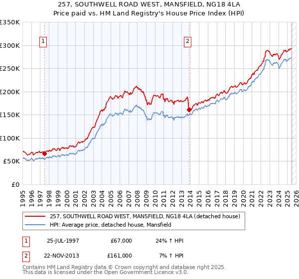 257, SOUTHWELL ROAD WEST, MANSFIELD, NG18 4LA: Price paid vs HM Land Registry's House Price Index