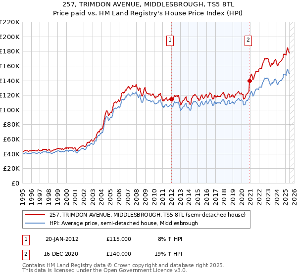 257, TRIMDON AVENUE, MIDDLESBROUGH, TS5 8TL: Price paid vs HM Land Registry's House Price Index