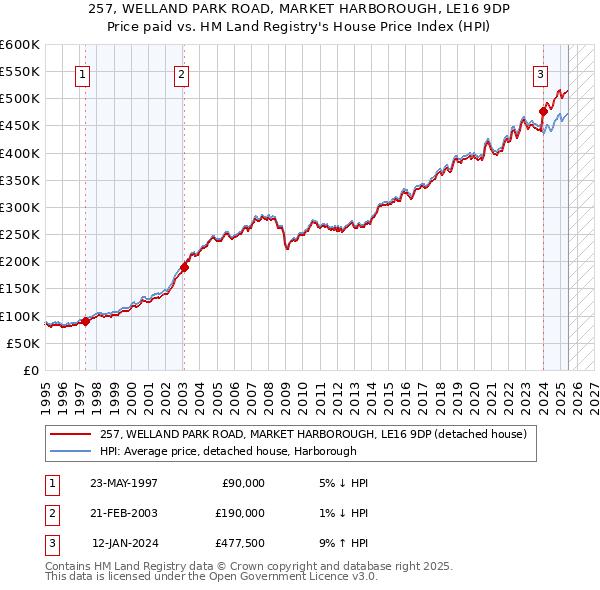 257, WELLAND PARK ROAD, MARKET HARBOROUGH, LE16 9DP: Price paid vs HM Land Registry's House Price Index