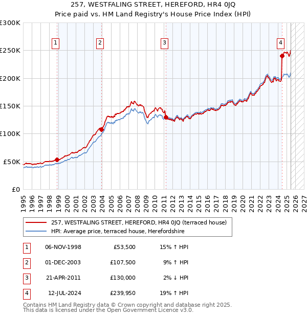 257, WESTFALING STREET, HEREFORD, HR4 0JQ: Price paid vs HM Land Registry's House Price Index