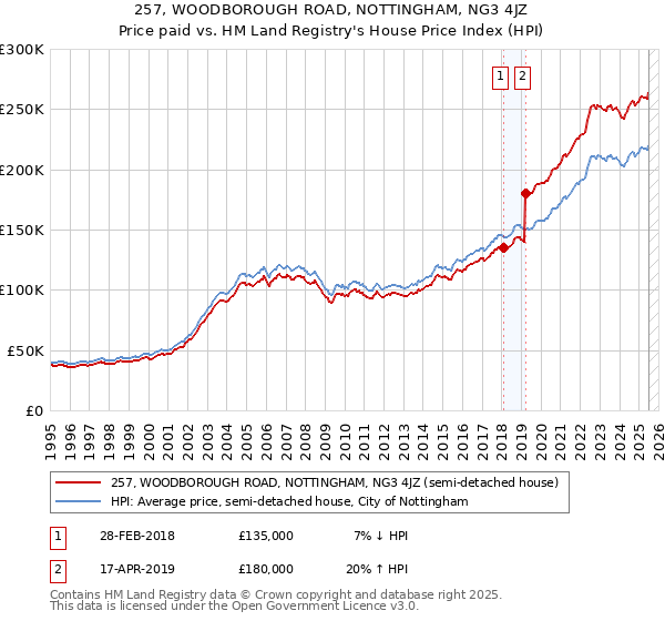 257, WOODBOROUGH ROAD, NOTTINGHAM, NG3 4JZ: Price paid vs HM Land Registry's House Price Index