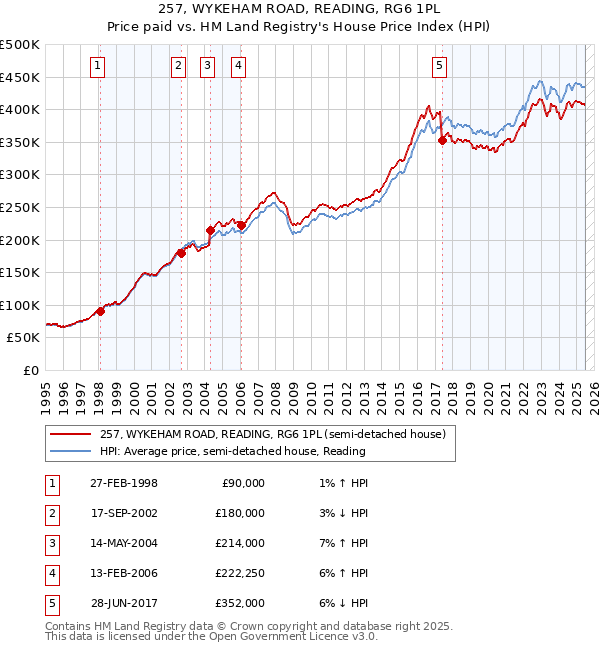 257, WYKEHAM ROAD, READING, RG6 1PL: Price paid vs HM Land Registry's House Price Index
