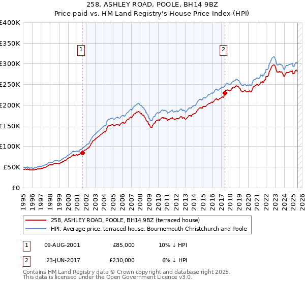258, ASHLEY ROAD, POOLE, BH14 9BZ: Price paid vs HM Land Registry's House Price Index