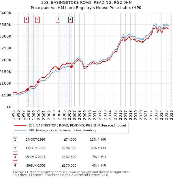 258, BASINGSTOKE ROAD, READING, RG2 0HN: Price paid vs HM Land Registry's House Price Index