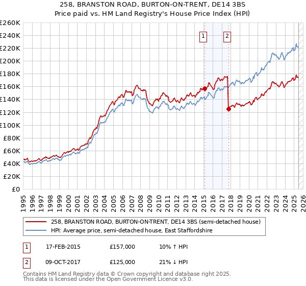 258, BRANSTON ROAD, BURTON-ON-TRENT, DE14 3BS: Price paid vs HM Land Registry's House Price Index
