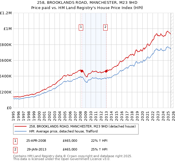 258, BROOKLANDS ROAD, MANCHESTER, M23 9HD: Price paid vs HM Land Registry's House Price Index