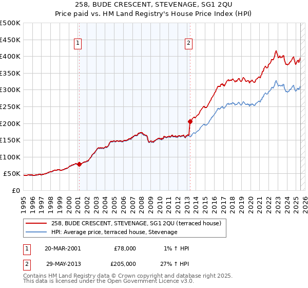 258, BUDE CRESCENT, STEVENAGE, SG1 2QU: Price paid vs HM Land Registry's House Price Index
