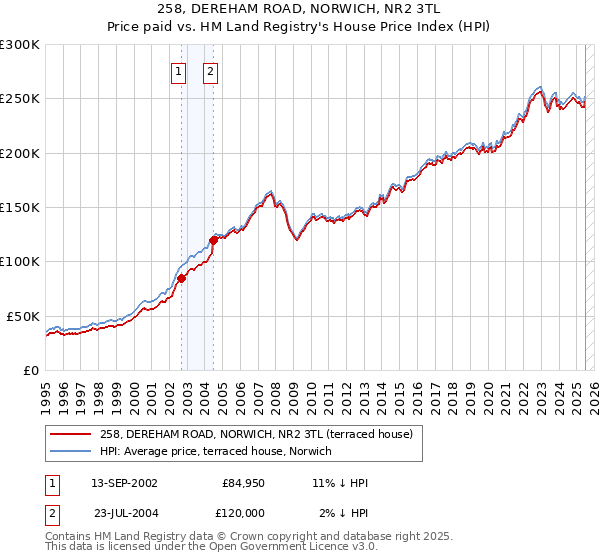 258, DEREHAM ROAD, NORWICH, NR2 3TL: Price paid vs HM Land Registry's House Price Index