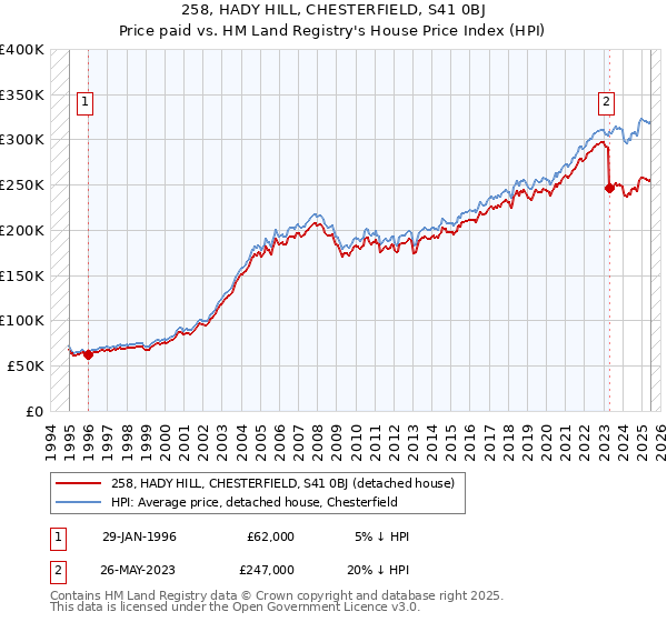258, HADY HILL, CHESTERFIELD, S41 0BJ: Price paid vs HM Land Registry's House Price Index