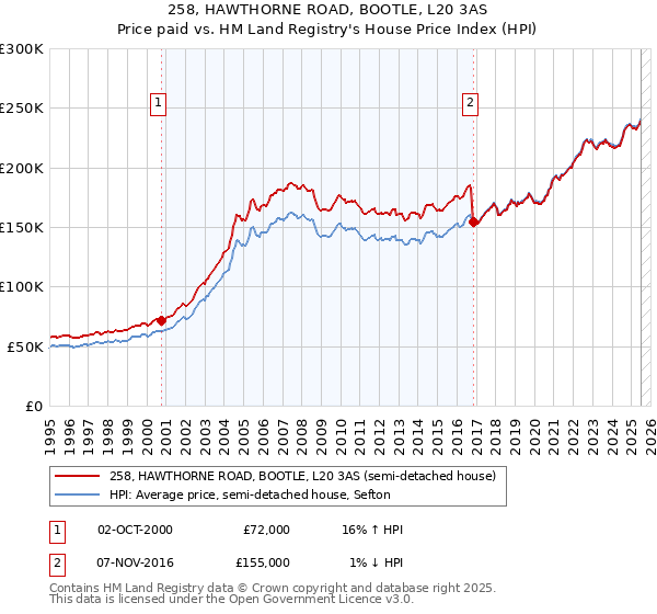 258, HAWTHORNE ROAD, BOOTLE, L20 3AS: Price paid vs HM Land Registry's House Price Index