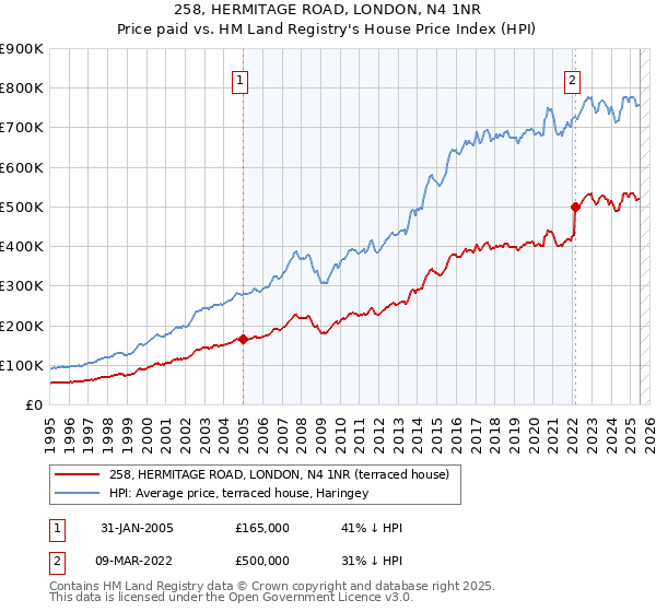 258, HERMITAGE ROAD, LONDON, N4 1NR: Price paid vs HM Land Registry's House Price Index