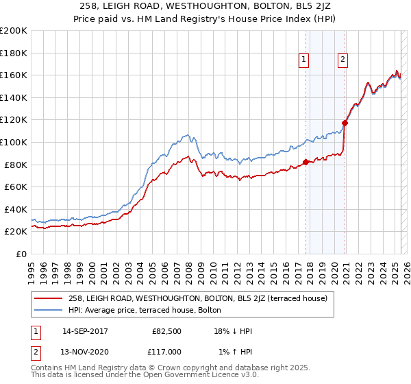 258, LEIGH ROAD, WESTHOUGHTON, BOLTON, BL5 2JZ: Price paid vs HM Land Registry's House Price Index