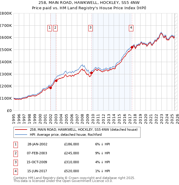258, MAIN ROAD, HAWKWELL, HOCKLEY, SS5 4NW: Price paid vs HM Land Registry's House Price Index