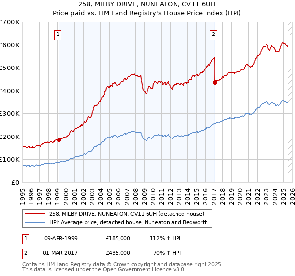 258, MILBY DRIVE, NUNEATON, CV11 6UH: Price paid vs HM Land Registry's House Price Index