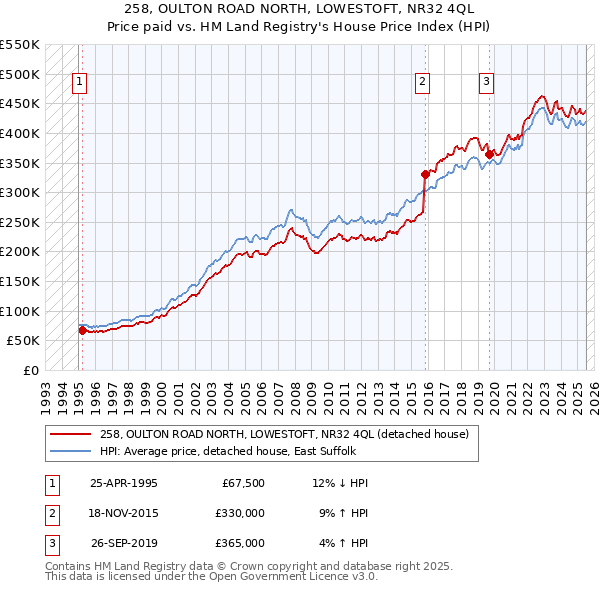 258, OULTON ROAD NORTH, LOWESTOFT, NR32 4QL: Price paid vs HM Land Registry's House Price Index