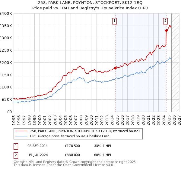 258, PARK LANE, POYNTON, STOCKPORT, SK12 1RQ: Price paid vs HM Land Registry's House Price Index