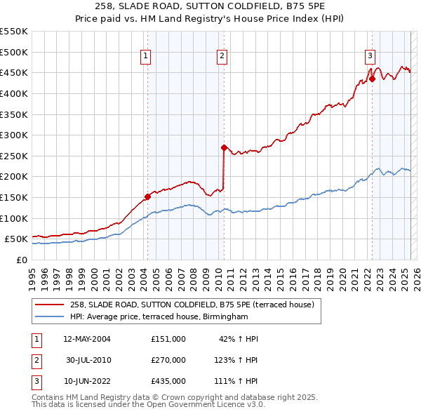 258, SLADE ROAD, SUTTON COLDFIELD, B75 5PE: Price paid vs HM Land Registry's House Price Index