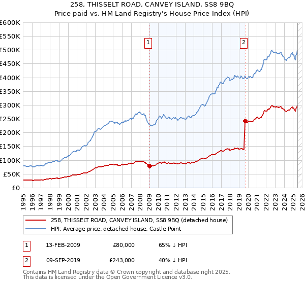 258, THISSELT ROAD, CANVEY ISLAND, SS8 9BQ: Price paid vs HM Land Registry's House Price Index