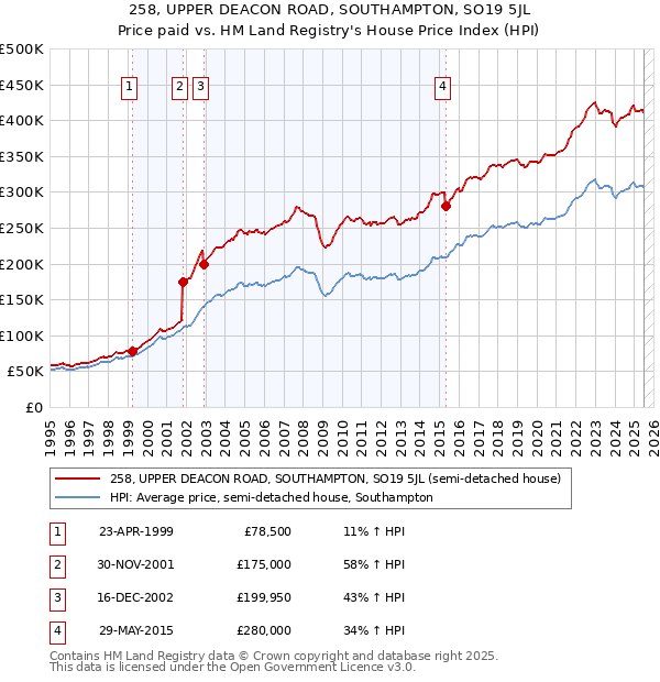258, UPPER DEACON ROAD, SOUTHAMPTON, SO19 5JL: Price paid vs HM Land Registry's House Price Index