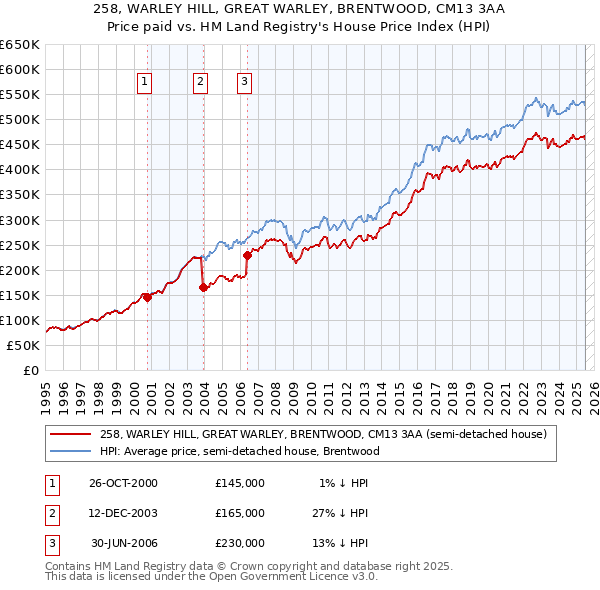 258, WARLEY HILL, GREAT WARLEY, BRENTWOOD, CM13 3AA: Price paid vs HM Land Registry's House Price Index