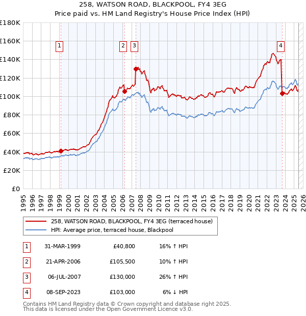 258, WATSON ROAD, BLACKPOOL, FY4 3EG: Price paid vs HM Land Registry's House Price Index