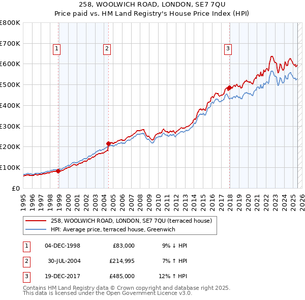 258, WOOLWICH ROAD, LONDON, SE7 7QU: Price paid vs HM Land Registry's House Price Index