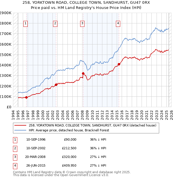 258, YORKTOWN ROAD, COLLEGE TOWN, SANDHURST, GU47 0RX: Price paid vs HM Land Registry's House Price Index