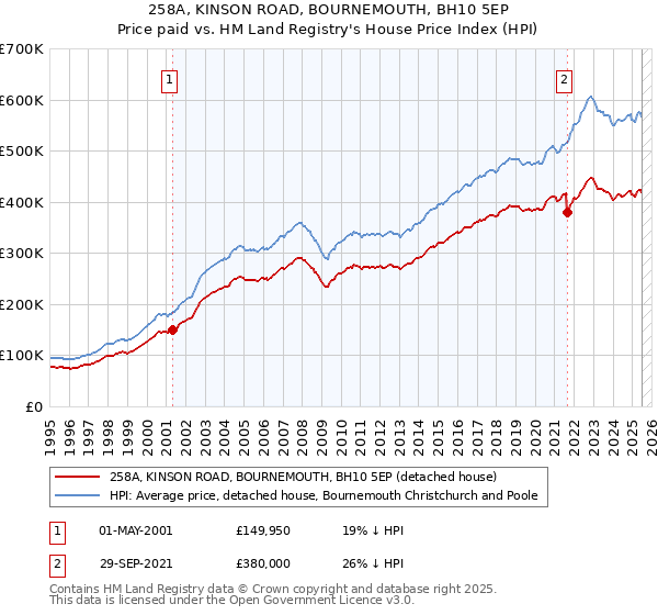 258A, KINSON ROAD, BOURNEMOUTH, BH10 5EP: Price paid vs HM Land Registry's House Price Index