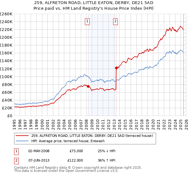 259, ALFRETON ROAD, LITTLE EATON, DERBY, DE21 5AD: Price paid vs HM Land Registry's House Price Index