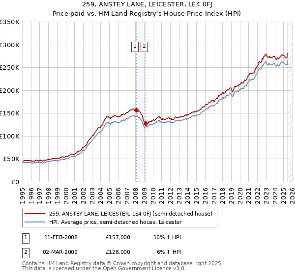 259, ANSTEY LANE, LEICESTER, LE4 0FJ: Price paid vs HM Land Registry's House Price Index