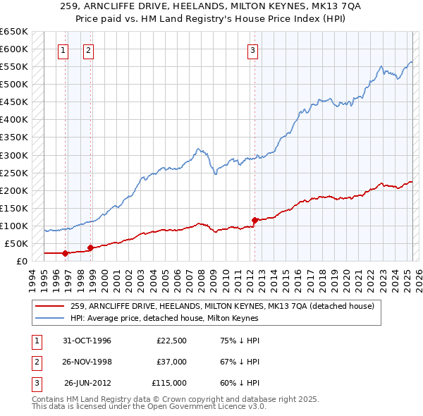 259, ARNCLIFFE DRIVE, HEELANDS, MILTON KEYNES, MK13 7QA: Price paid vs HM Land Registry's House Price Index