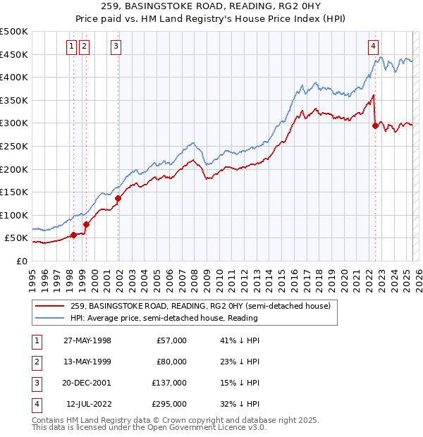 259, BASINGSTOKE ROAD, READING, RG2 0HY: Price paid vs HM Land Registry's House Price Index